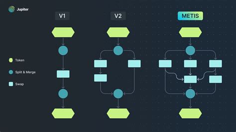 Jupiter v3: The Metis Routing Algo .